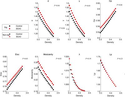 Network Reconfiguration Among Cerebellar Visual, and Motor Regions Affects Movement Function in Spinocerebellar Ataxia Type 3